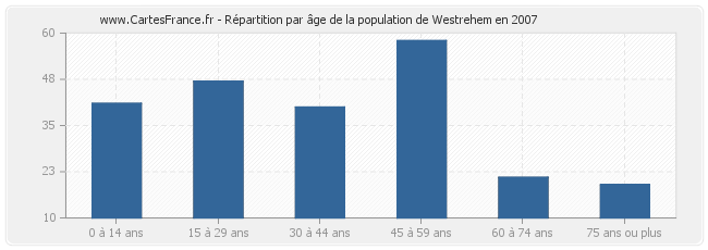 Répartition par âge de la population de Westrehem en 2007
