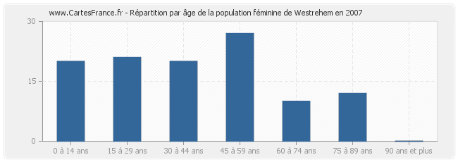 Répartition par âge de la population féminine de Westrehem en 2007