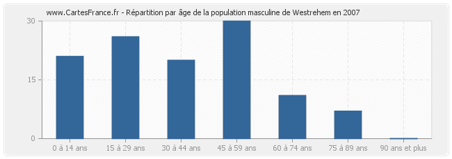 Répartition par âge de la population masculine de Westrehem en 2007