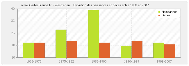 Westrehem : Evolution des naissances et décès entre 1968 et 2007