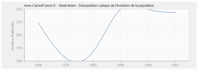Westrehem : Interpolation cubique de l'évolution de la population