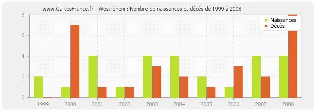 Westrehem : Nombre de naissances et décès de 1999 à 2008