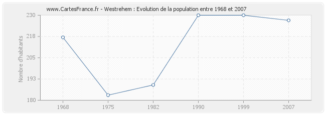 Population Westrehem