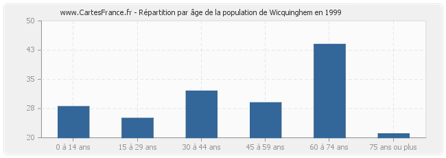 Répartition par âge de la population de Wicquinghem en 1999