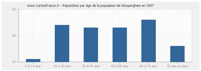 Répartition par âge de la population de Wicquinghem en 2007