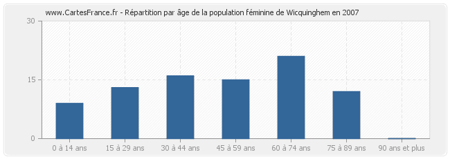 Répartition par âge de la population féminine de Wicquinghem en 2007