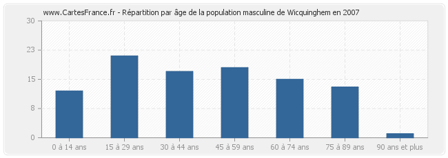 Répartition par âge de la population masculine de Wicquinghem en 2007