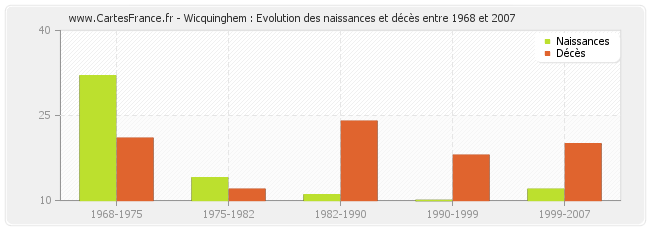 Wicquinghem : Evolution des naissances et décès entre 1968 et 2007