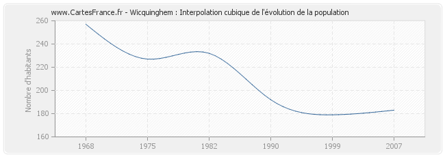 Wicquinghem : Interpolation cubique de l'évolution de la population