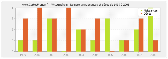 Wicquinghem : Nombre de naissances et décès de 1999 à 2008