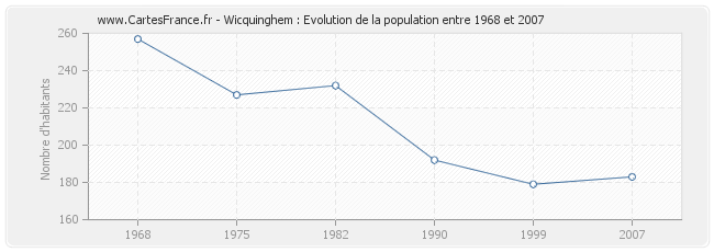 Population Wicquinghem