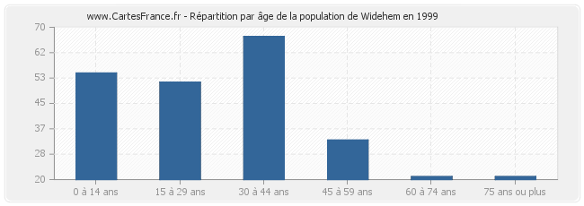 Répartition par âge de la population de Widehem en 1999