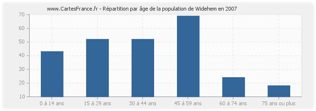Répartition par âge de la population de Widehem en 2007