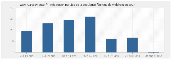 Répartition par âge de la population féminine de Widehem en 2007