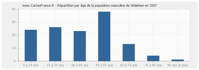 Répartition par âge de la population masculine de Widehem en 2007