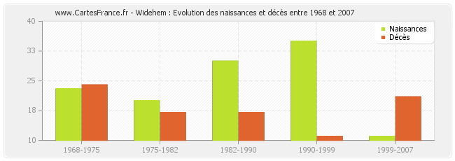 Widehem : Evolution des naissances et décès entre 1968 et 2007