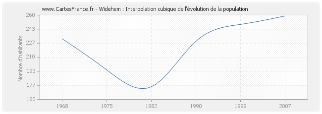 Widehem : Interpolation cubique de l'évolution de la population