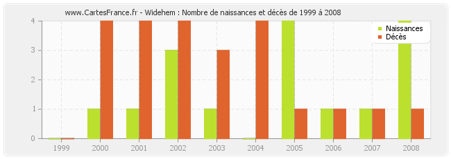 Widehem : Nombre de naissances et décès de 1999 à 2008
