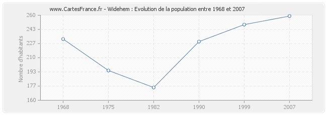 Population Widehem