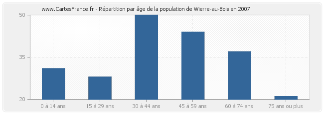 Répartition par âge de la population de Wierre-au-Bois en 2007