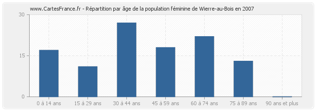 Répartition par âge de la population féminine de Wierre-au-Bois en 2007