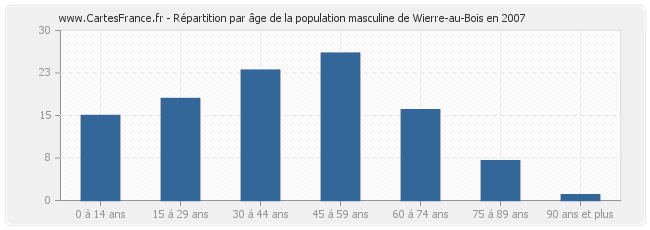 Répartition par âge de la population masculine de Wierre-au-Bois en 2007