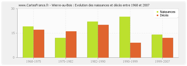 Wierre-au-Bois : Evolution des naissances et décès entre 1968 et 2007