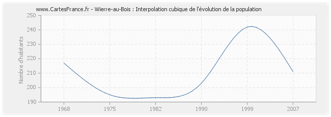 Wierre-au-Bois : Interpolation cubique de l'évolution de la population