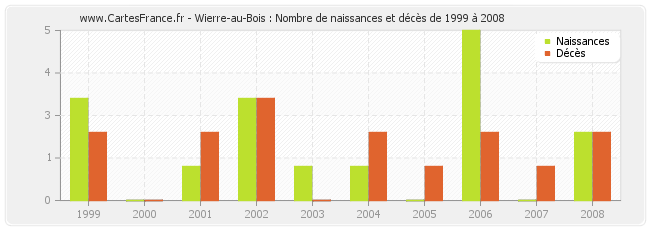 Wierre-au-Bois : Nombre de naissances et décès de 1999 à 2008
