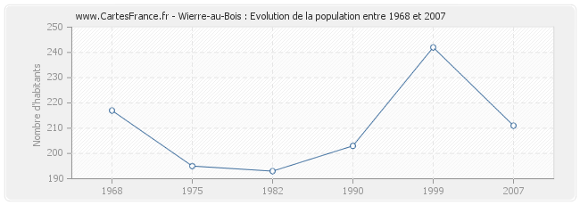 Population Wierre-au-Bois