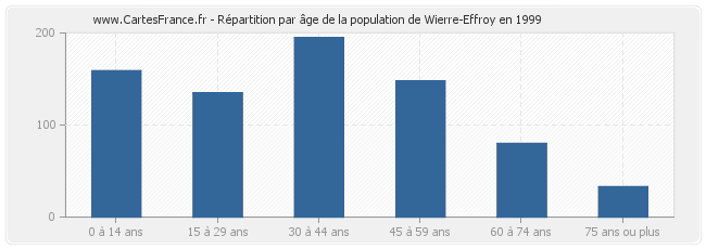 Répartition par âge de la population de Wierre-Effroy en 1999