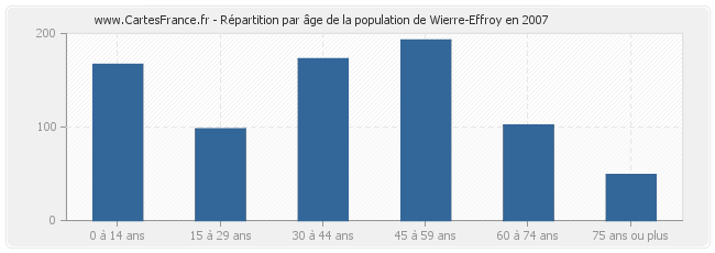 Répartition par âge de la population de Wierre-Effroy en 2007