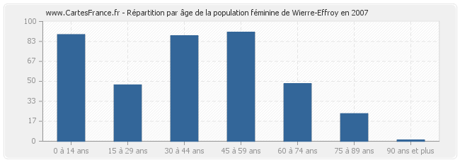 Répartition par âge de la population féminine de Wierre-Effroy en 2007