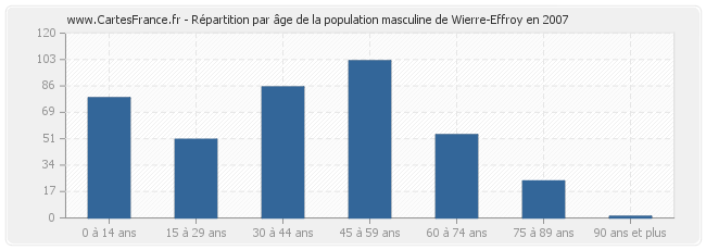 Répartition par âge de la population masculine de Wierre-Effroy en 2007