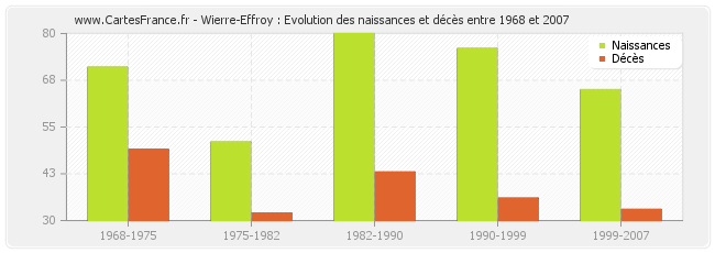 Wierre-Effroy : Evolution des naissances et décès entre 1968 et 2007