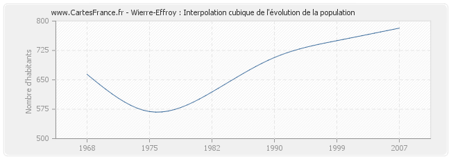 Wierre-Effroy : Interpolation cubique de l'évolution de la population