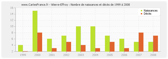 Wierre-Effroy : Nombre de naissances et décès de 1999 à 2008