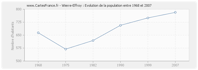 Population Wierre-Effroy