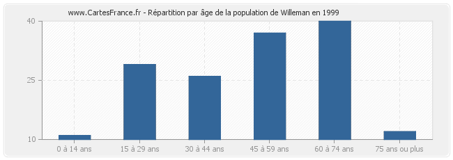 Répartition par âge de la population de Willeman en 1999