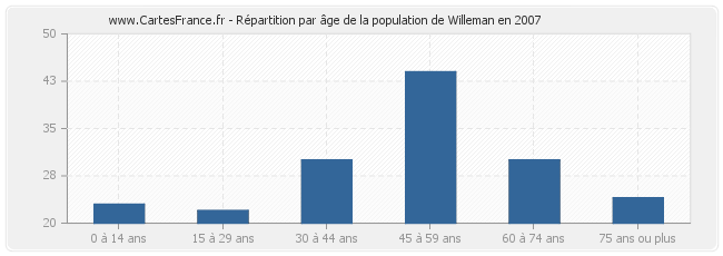 Répartition par âge de la population de Willeman en 2007
