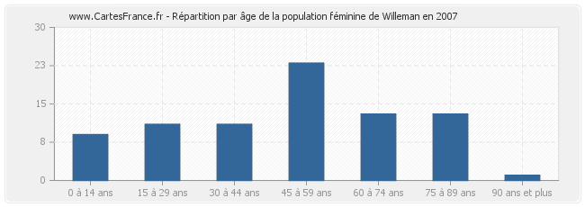 Répartition par âge de la population féminine de Willeman en 2007