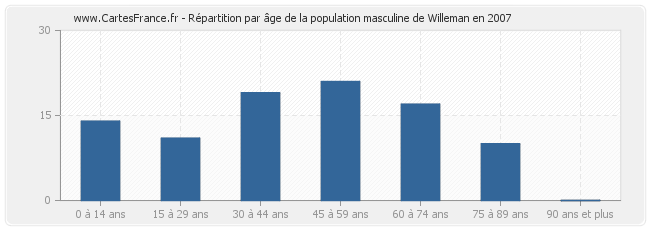 Répartition par âge de la population masculine de Willeman en 2007