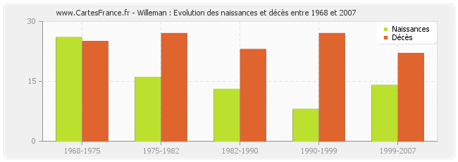 Willeman : Evolution des naissances et décès entre 1968 et 2007