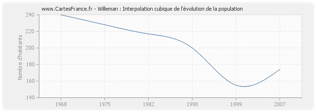 Willeman : Interpolation cubique de l'évolution de la population