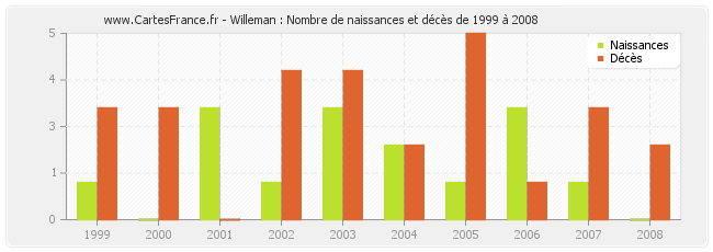 Willeman : Nombre de naissances et décès de 1999 à 2008