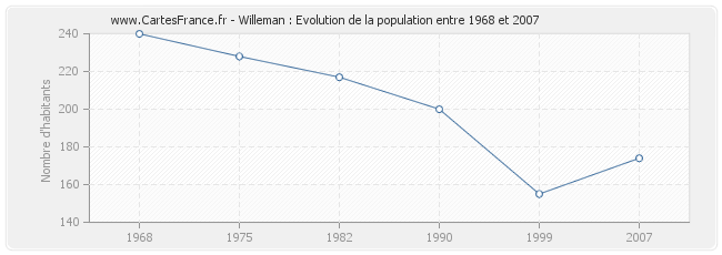 Population Willeman