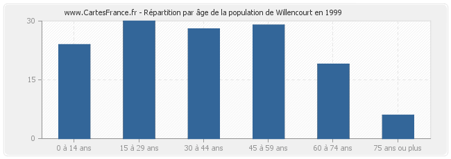 Répartition par âge de la population de Willencourt en 1999