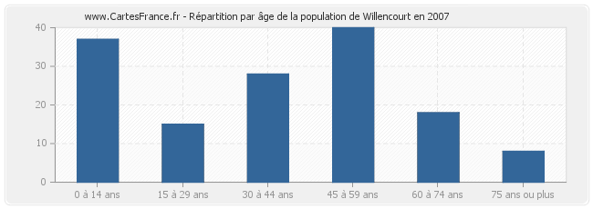 Répartition par âge de la population de Willencourt en 2007