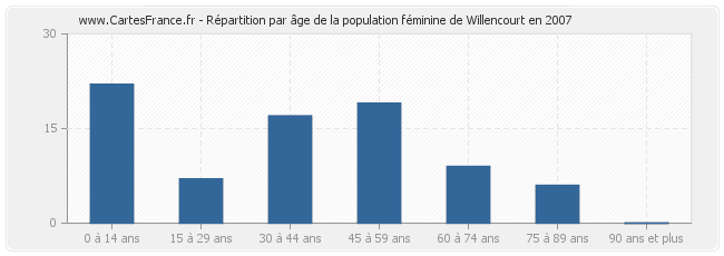 Répartition par âge de la population féminine de Willencourt en 2007