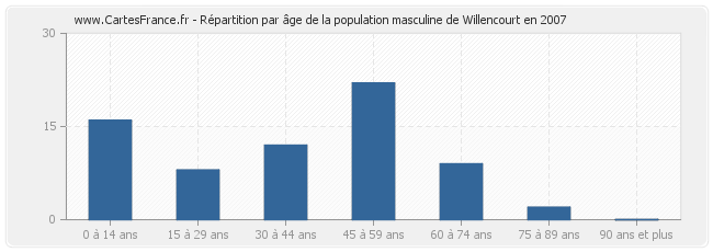 Répartition par âge de la population masculine de Willencourt en 2007